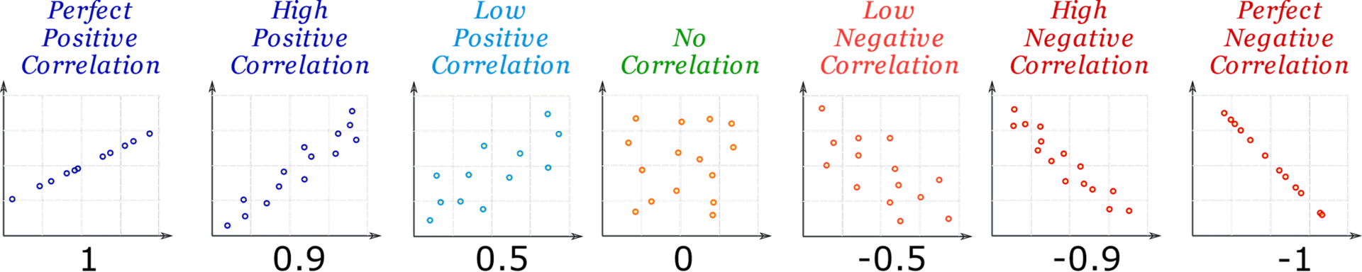 Connections and correlations, interactions and interrelationships ...