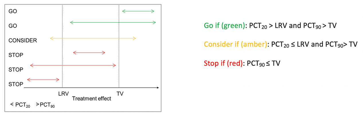 Go/No Go Decision-Making