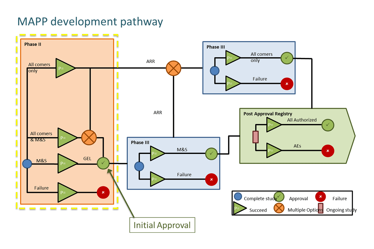 Identifying Best Strategy